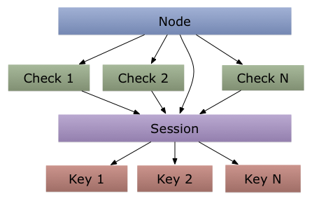 Consul Sessions